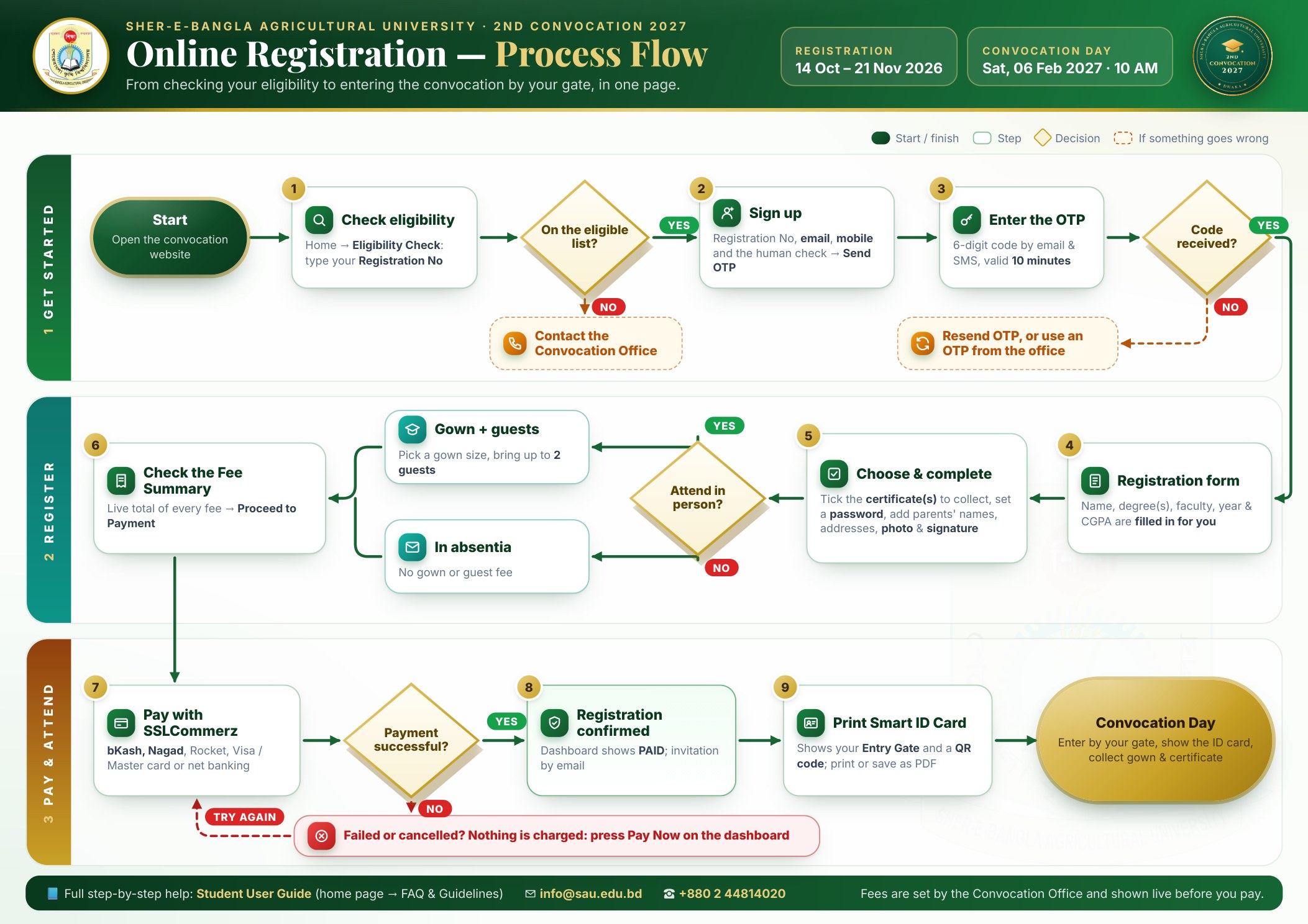 Registration flowchart: the steps from eligibility check to ID card